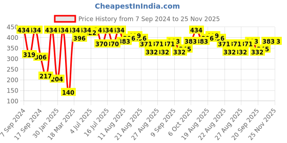 myntra.com SOHI Gold-Plated Cuff Bracelet sohi Price History Graph from 7 Sep 2024 to 25 Nov 2025