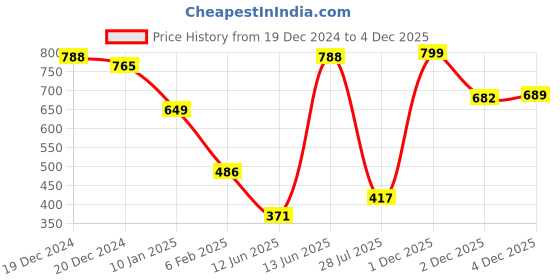myntra.com SOHI Gold Plated Cuff Bracelet sohi Price History Graph from 19 Dec 2024 to 2 Dec 2025