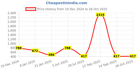 myntra.com SOHI Gold Plated Cuff Bracelet sohi Price History Graph from 19 Dec 2024 to 26 Oct 2025