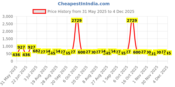 myntra.com SOHI Gold-Plated Cuff Bracelet sohi Price History Graph from 31 May 2025 to 4 Dec 2025