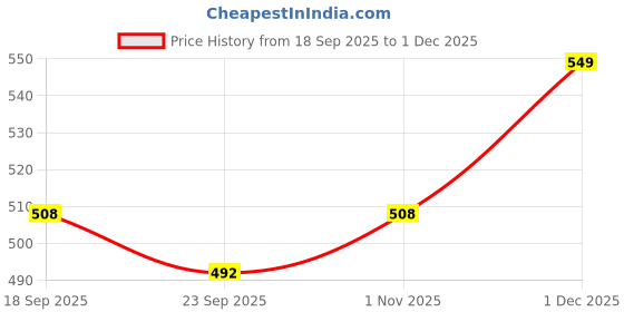 myntra.com SOHI Gold-Plated Dainty Coffee-Bean Minimal Necklace Chain sohi Price History Graph from 18 Sep 2025 to 1 Dec 2025