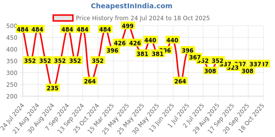 myntra.com SOHI Gold-Plated Dangling Drop Earrings sohi Price History Graph from 24 Jul 2024 to 18 Oct 2025