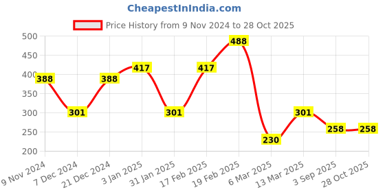 myntra.com SOHI Gold-Plated Dented Adjustable Finger Ring sohi Price History Graph from 9 Nov 2024 to 28 Oct 2025