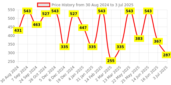 myntra.com SOHI Gold-Plated Dented Lined Circular Studs Earrings sohi Price History Graph from 30 Aug 2024 to 3 Jul 2025