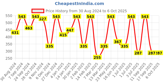 myntra.com SOHI Gold-Plated Dented Textured Circular Studs Earrings sohi Price History Graph from 30 Aug 2024 to 4 Oct 2025