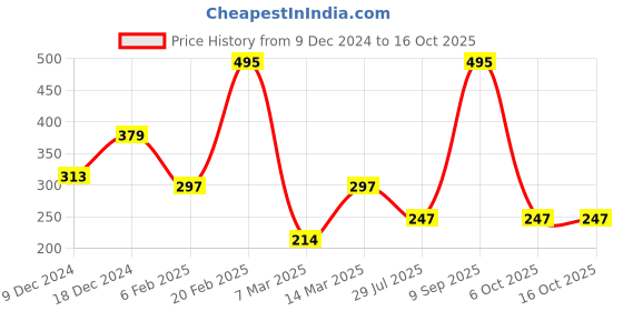 myntra.com SOHI Gold-Plated Designer Finger Ring sohi Price History Graph from 9 Dec 2024 to 15 Oct 2025