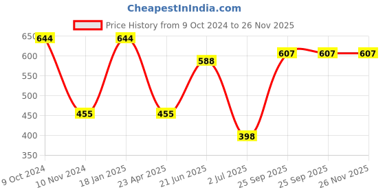 myntra.com SOHI Gold-Plated Designer Jewellery Set sohi Price History Graph from 9 Oct 2024 to 25 Nov 2025
