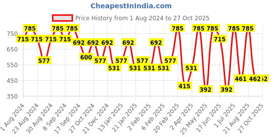 myntra.com SOHI Gold-Plated Designer Necklace & Earring Set sohi Price History Graph from 1 Aug 2024 to 27 Oct 2025