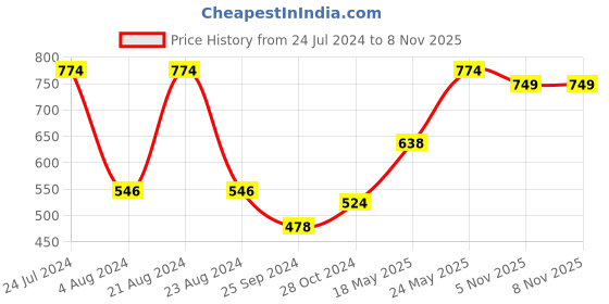 myntra.com SOHI Gold Plated Designer Necklace & Earring Set sohi Price History Graph from 24 Jul 2024 to 7 Nov 2025