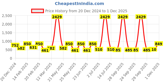 myntra.com SOHI Gold-Plated Designer Party Necklace sohi Price History Graph from 20 Dec 2024 to 1 Dec 2025