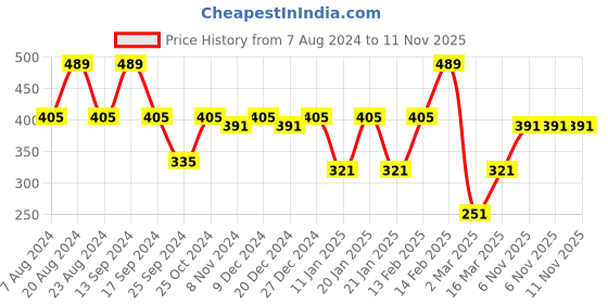 myntra.com SOHI Gold-Plated Designer Pendant With Chain sohi Price History Graph from 7 Aug 2024 to 11 Nov 2025