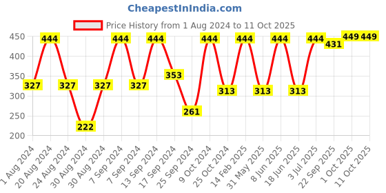 myntra.com SOHI Gold-Plated Designer Stone Drop Earrings sohi Price History Graph from 1 Aug 2024 to 10 Oct 2025