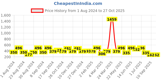 myntra.com SOHI Gold Plated Drop Earrings sohi Price History Graph from 1 Aug 2024 to 27 Oct 2025