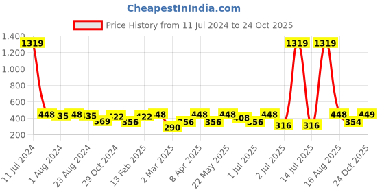 myntra.com SOHI Gold Plated Drop Earrings sohi Price History Graph from 11 Jul 2024 to 24 Oct 2025