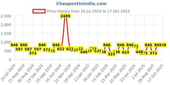 myntra.com SOHI Gold Plated Drop Earrings sohi Price History Graph from 24 Jul 2024 to 17 Oct 2025