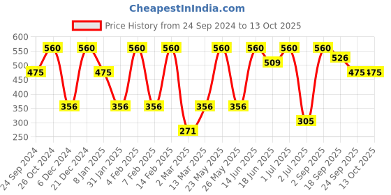 myntra.com SOHI Gold Plated Drop Earrings sohi Price History Graph from 24 Sep 2024 to 12 Oct 2025