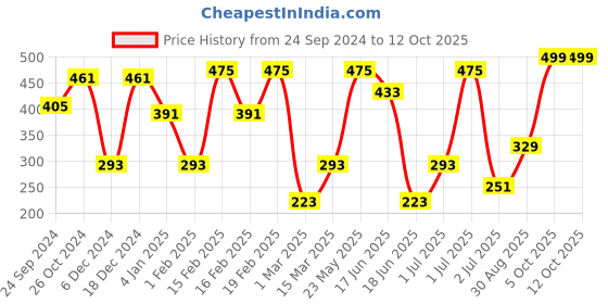 myntra.com SOHI Gold Plated Drop Earrings sohi Price History Graph from 24 Sep 2024 to 12 Oct 2025