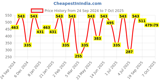 myntra.com SOHI Gold Plated Drop Earrings sohi Price History Graph from 24 Sep 2024 to 6 Oct 2025