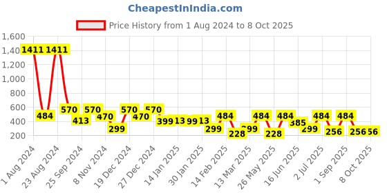 myntra.com SOHI Gold Plated Drop Earrings sohi Price History Graph from 1 Aug 2024 to 8 Oct 2025