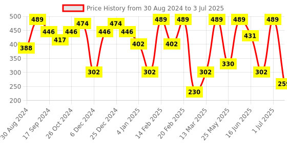 myntra.com SOHI Gold Plated Drop Earrings sohi Price History Graph from 30 Aug 2024 to 3 Jul 2025