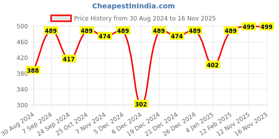 myntra.com SOHI Gold Plated Drop Earrings sohi Price History Graph from 30 Aug 2024 to 15 Nov 2025
