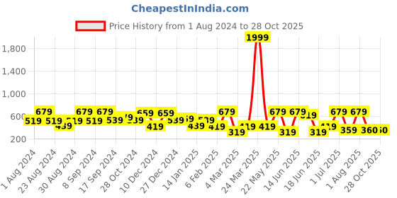 myntra.com SOHI Gold Plated Drop Earrings sohi Price History Graph from 1 Aug 2024 to 28 Oct 2025