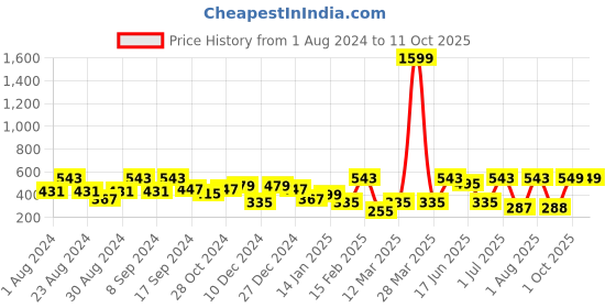 myntra.com SOHI Gold Plated Drop Earrings sohi Price History Graph from 1 Aug 2024 to 10 Oct 2025