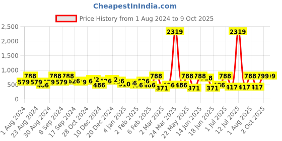 myntra.com SOHI Gold Plated Drop Earrings sohi Price History Graph from 1 Aug 2024 to 8 Oct 2025