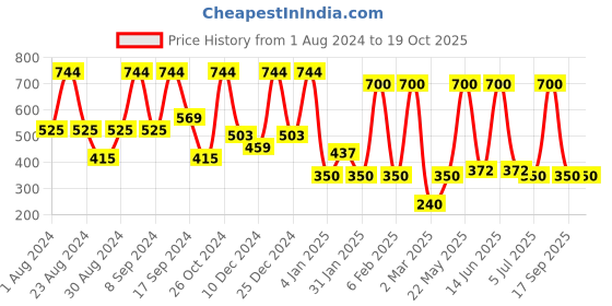 myntra.com SOHI Gold Plated Drop Earrings sohi Price History Graph from 1 Aug 2024 to 18 Oct 2025