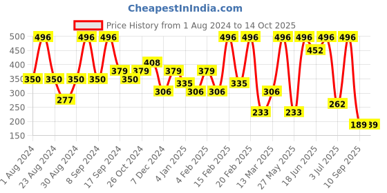myntra.com SOHI Gold Plated Drop Earrings sohi Price History Graph from 1 Aug 2024 to 14 Oct 2025