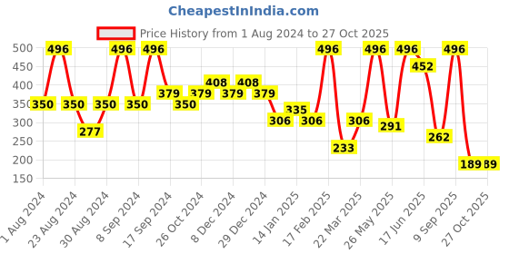 myntra.com SOHI Gold Plated Drop Earrings sohi Price History Graph from 1 Aug 2024 to 27 Oct 2025