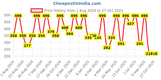myntra.com SOHI Gold Plated Drop Earrings sohi Price History Graph from 1 Aug 2024 to 27 Oct 2025