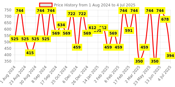 myntra.com SOHI Gold Plated Drop Earrings sohi Price History Graph from 1 Aug 2024 to 4 Jul 2025