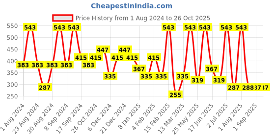 myntra.com SOHI Gold-Plated Drop Earrings sohi Price History Graph from 1 Aug 2024 to 26 Oct 2025