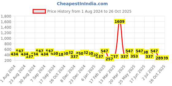 myntra.com SOHI Gold-Plated Drop Earrings sohi Price History Graph from 1 Aug 2024 to 26 Oct 2025