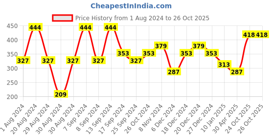 myntra.com SOHI Gold-Plated Drop Earrings sohi Price History Graph from 1 Aug 2024 to 25 Oct 2025