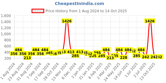 myntra.com SOHI Gold-Plated Drop Earrings sohi Price History Graph from 1 Aug 2024 to 13 Oct 2025