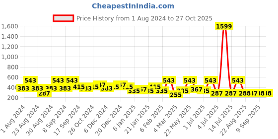 myntra.com SOHI Gold-Plated Drop Earrings sohi Price History Graph from 1 Aug 2024 to 27 Oct 2025