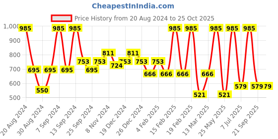 myntra.com SOHI Gold-Plated Drop Earrings sohi Price History Graph from 20 Aug 2024 to 25 Oct 2025