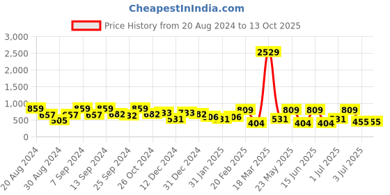 myntra.com SOHI Gold-Plated Drop Earrings sohi Price History Graph from 20 Aug 2024 to 13 Oct 2025