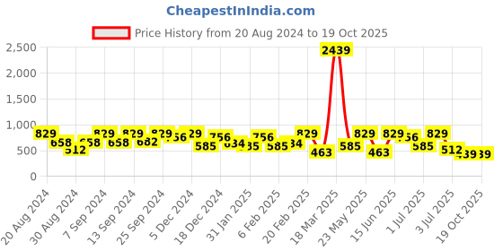 myntra.com SOHI Gold-Plated Drop Earrings sohi Price History Graph from 20 Aug 2024 to 17 Oct 2025