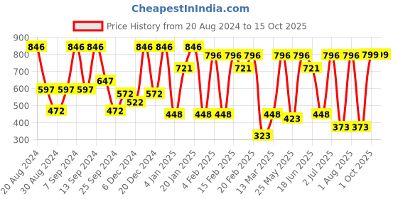 myntra.com SOHI Gold-Plated Drop Earrings sohi Price History Graph from 20 Aug 2024 to 14 Oct 2025