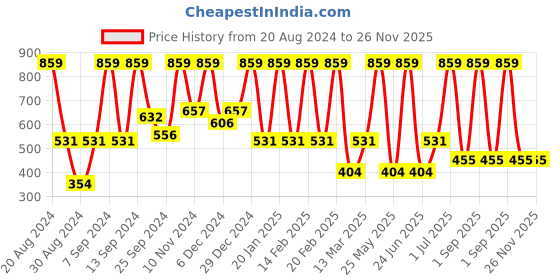 myntra.com SOHI Gold-Plated Drop Earrings sohi Price History Graph from 20 Aug 2024 to 25 Nov 2025