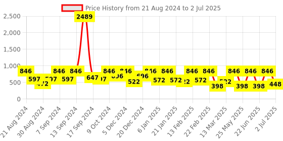 myntra.com SOHI Gold Plated Drop Earrings sohi Price History Graph from 21 Aug 2024 to 2 Jul 2025
