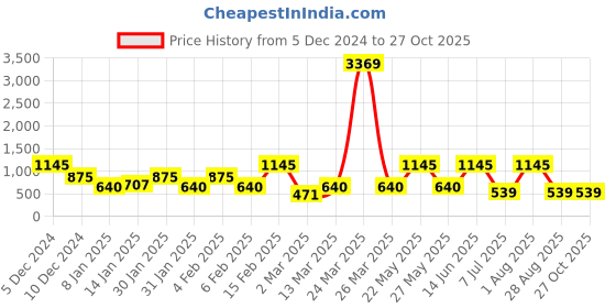 myntra.com SOHI Gold Plated Drop Earrings sohi Price History Graph from 5 Dec 2024 to 27 Oct 2025