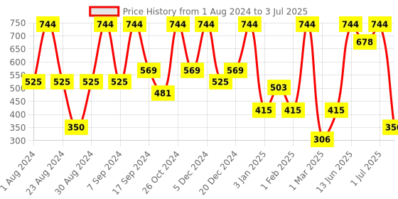 myntra.com SOHI Gold-Plated Drop Triangular Shaped Drop Earrings sohi Price History Graph from 1 Aug 2024 to 3 Jul 2025
