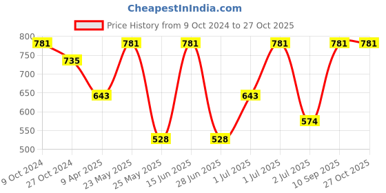 myntra.com SOHI Gold Plated Elasticated Bracelet sohi Price History Graph from 9 Oct 2024 to 27 Oct 2025