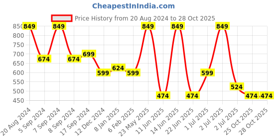 myntra.com SOHI Gold Plated Embellished Cuff Bracelet sohi Price History Graph from 20 Aug 2024 to 28 Oct 2025