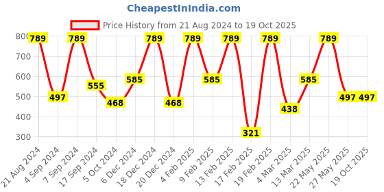myntra.com SOHI Gold-Plated Enamelled Details Necklace sohi Price History Graph from 21 Aug 2024 to 17 Oct 2025