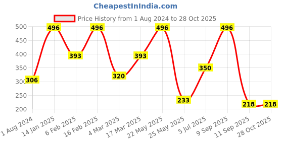 myntra.com SOHI Gold-Plated Enamelled Heart-Shaped Pendant Necklace sohi Price History Graph from 1 Aug 2024 to 27 Oct 2025